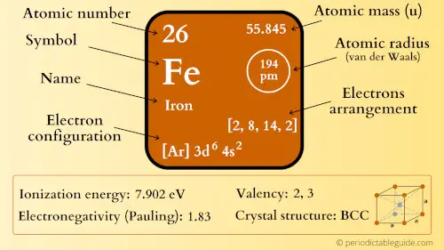 iron element periodic table
