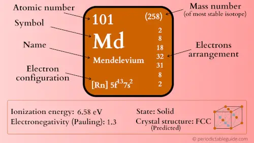 mendelevium element periodic table