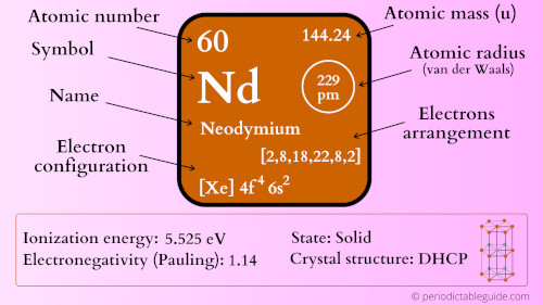 neodymium element periodic table