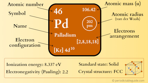 palladium element periodic table