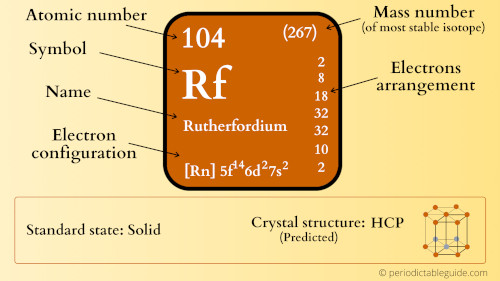 rutherfordium element periodic table