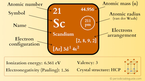 scandium element periodic table