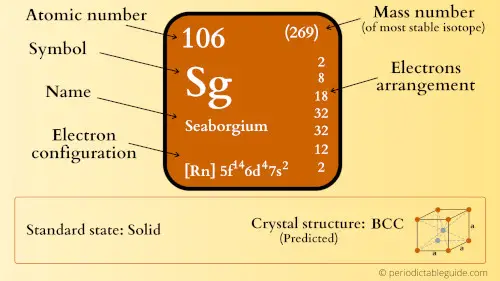 seaborgium element periodic table