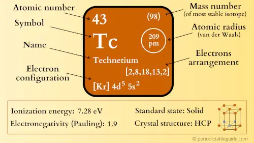 technetium element periodic table