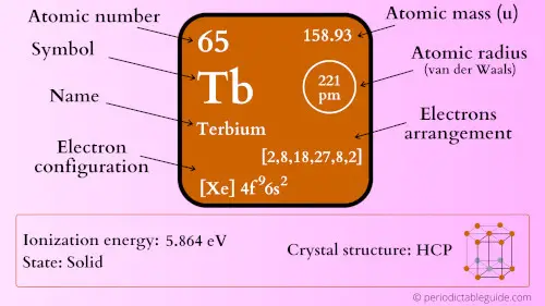 terbium element periodic table