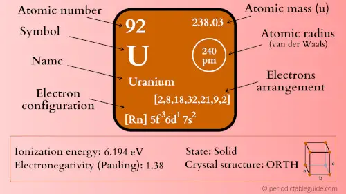 uranium element periodic table