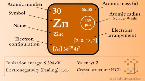 zinc element periodic table